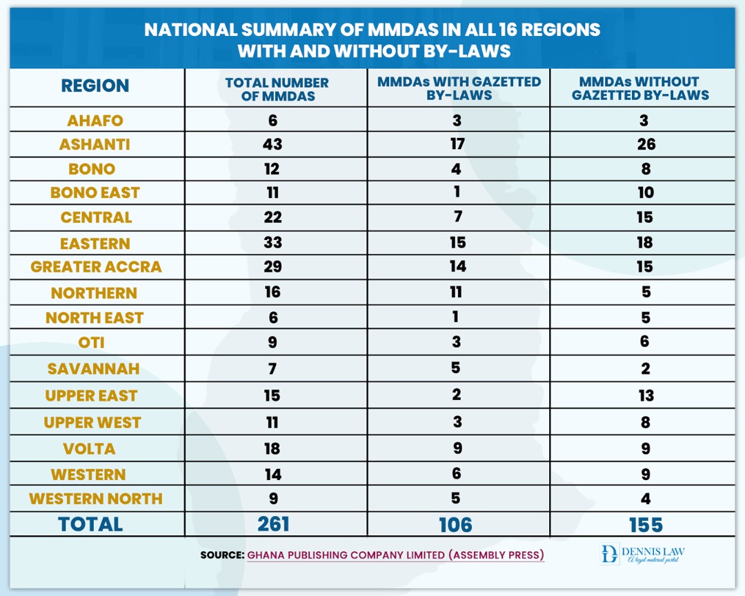National Summary of MMDAs in all 16 Regions with and without by-laws